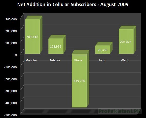 Cellular_Subscriber_August_2009 Cellular Subscriber August 2009 Telecom Subscriber Stats August, September 2009