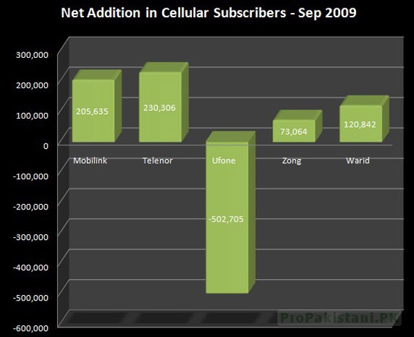 Cellular_Subscriber_Septembert_2009 Cellular Subscriber Septembert 2009 Telecom Subscriber Stats August, September 2009