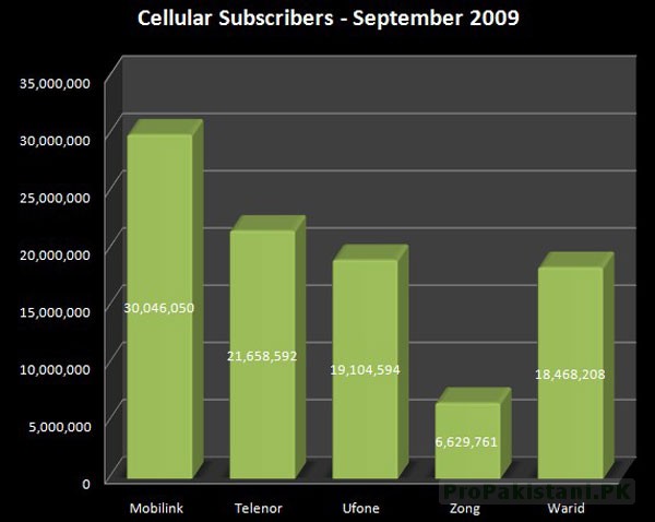 Cellular_Subscriber_Septembert_2009_1 Cellular Subscriber Septembert 2009 1 Telecom Subscriber Stats August, September 2009